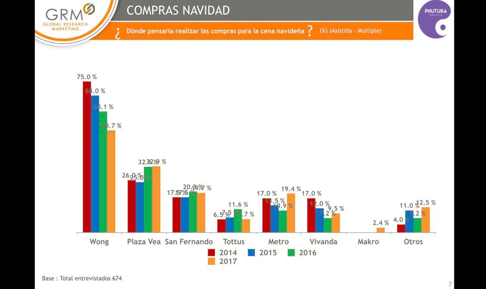 Foto 1: Las respuestas sobre en dónde se realizarán las compras para la cena navideña.