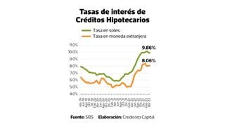 Tasas de hipotecas bajarán este trimestre y precios de vivienda desde setiembre