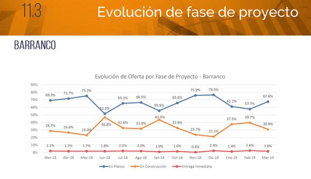 FOTO 7 |  En Barranco, el 67.6% de la oferta está en planos, mientras que el 30.8% se encuentra en construcción. Solo el 1,6% de los 982 departamentos en oferta se encuentra disponible para entrega inmediata.