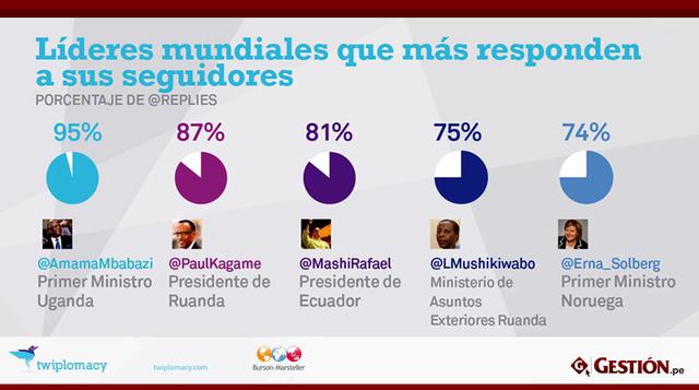 Los líderes mundiales que más responden a sus seguidores son presidentes de naciones emergentes, dos africanos y uno sudamericano.