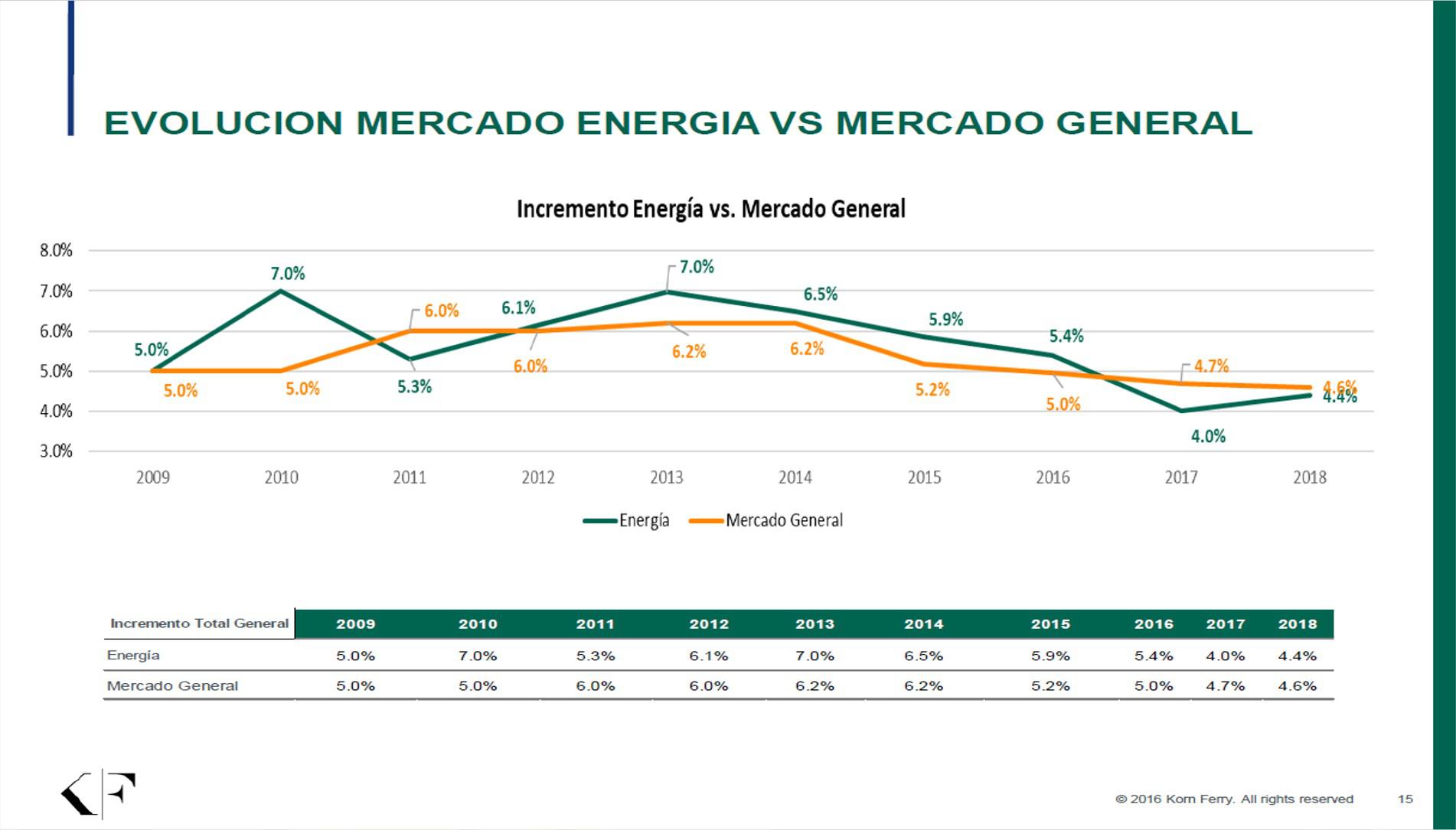 Evolución de aumentos de sueldo en empresas energéticas.