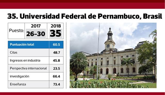 FOTO 10 | 35. Universidad Federal de Pernambuco, Brasil.