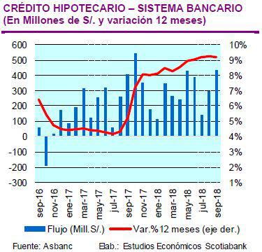 Crédito hipotecario.