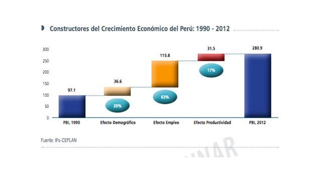 Constructores del Crecimiento Económico del Perú: 1990 – 2012, El PBI en Paridad de Poder Adquisitivo, en dólares constantes del 2005 ha crecido entre el año 1990 y 2012 en 191% (PPP), pasando de US $ 97 mil millones a US $ 281 mil millones    El gráfico 