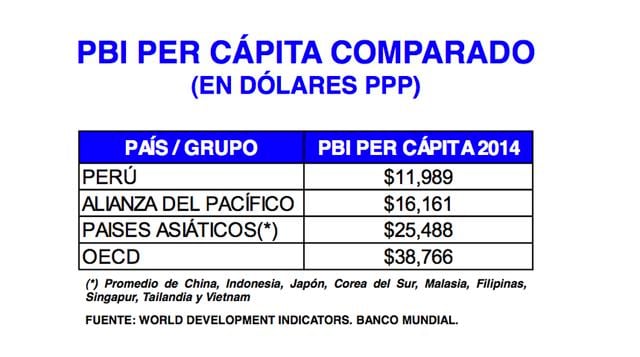 El PBI per cápita del Perú es un 35% menor al promedio de la Alianza del Pacífico, un 113% menor al de los países asiáticos y un 223% de los países del OECD.