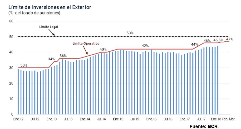 Mientras el límite regulatorio (legal) permanece en 50%, el límite operativo que define el BCR subirá a 47% . “Lo podría subir hasta 50%. Más allá de eso tendría que aprobarlo el Congreso”, dijo Marrero (Fuente: BCR).