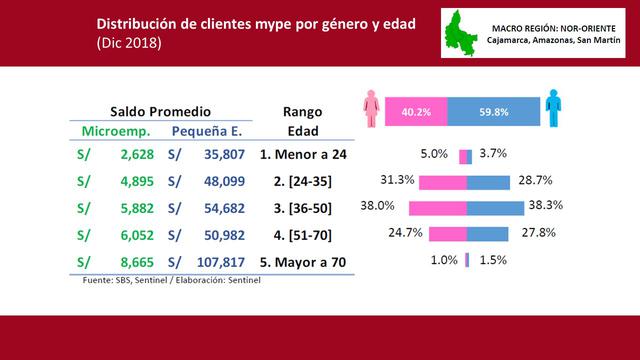 Las clientes hombres tienen una participación de casi el 60%, con una mayor participación
en clientes entre 24 a 50 años de edad.