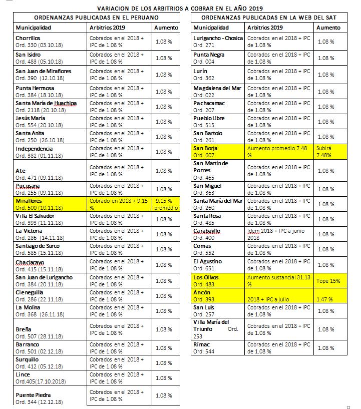 Cuatro municipalidades presentarán un mayor aumento del cobro de arbitrios el próximo año.