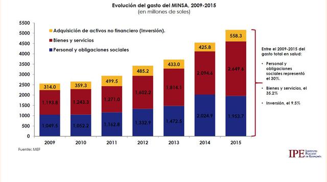 Entre el 2009 y 2015, el gasto del MINSA se ha duplicado. El principal componente es el gasto en bienes y servicios, el cual aumentó 122.0% en dicho periodo.
