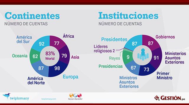 Luego de Europa, América del Sur es la región con mayor número de cuentas en Twitter. Más lejos se encuentra Europa en tercer lugar. En cuanto a las instituciones, son los ministerios de Relaciones Exteriores los más pro
