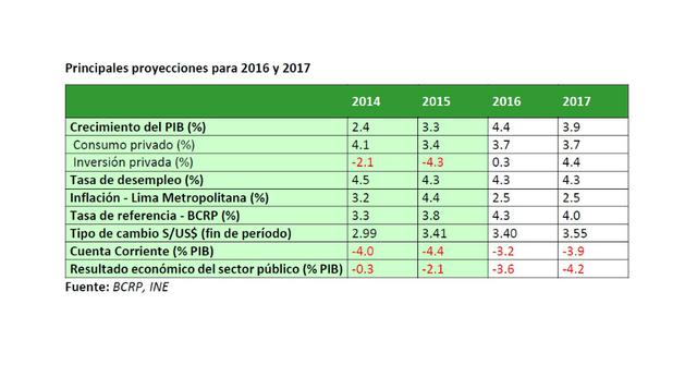 Perú. La proyección del crecimiento económico de Perú es mayor al 4%, cifra bastante positiva comparada con los otros países de la región. Sin embargo, es bastante engañosa. Macroconsult asegura que este crecimiento se debe solo a los nuevos proyectos min