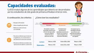 ¿Cómo va cada región en comprensión lectora y matemática?, según el ECE 2016