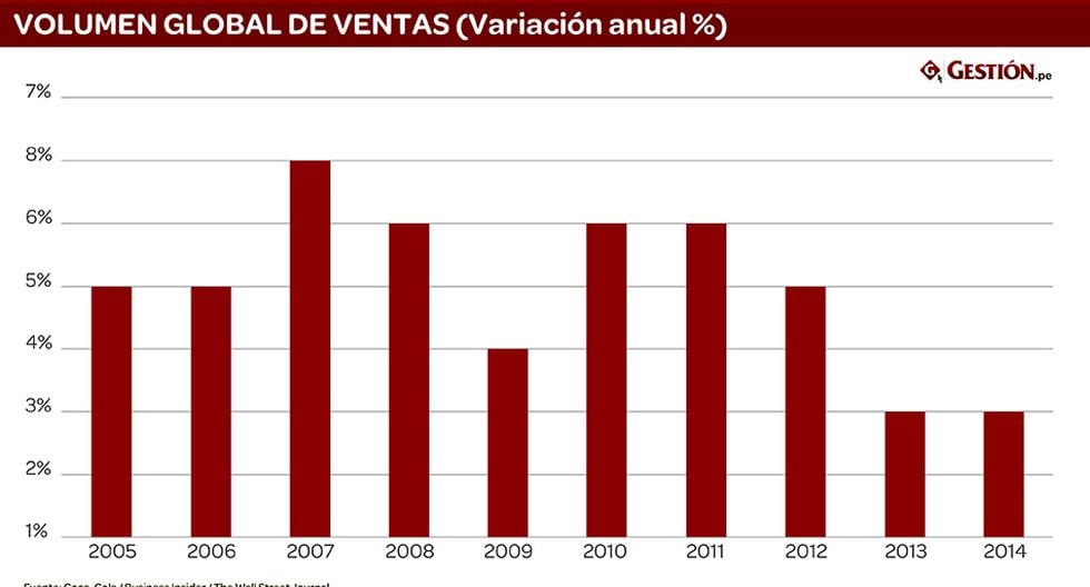 ¿Ha llegado el final de CocaCola? Empresas Gestión