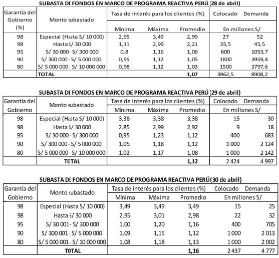 Subasta de fondos Reactiva Perú - 28, 29 y 30 de abril. (Fuente: BCR)
