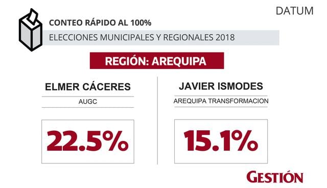 Elecciones 2018: Regiones