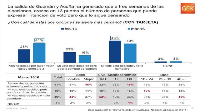 El porcentaje de personas que aún no deciden por quién votar aumentó de 28% a 41%.