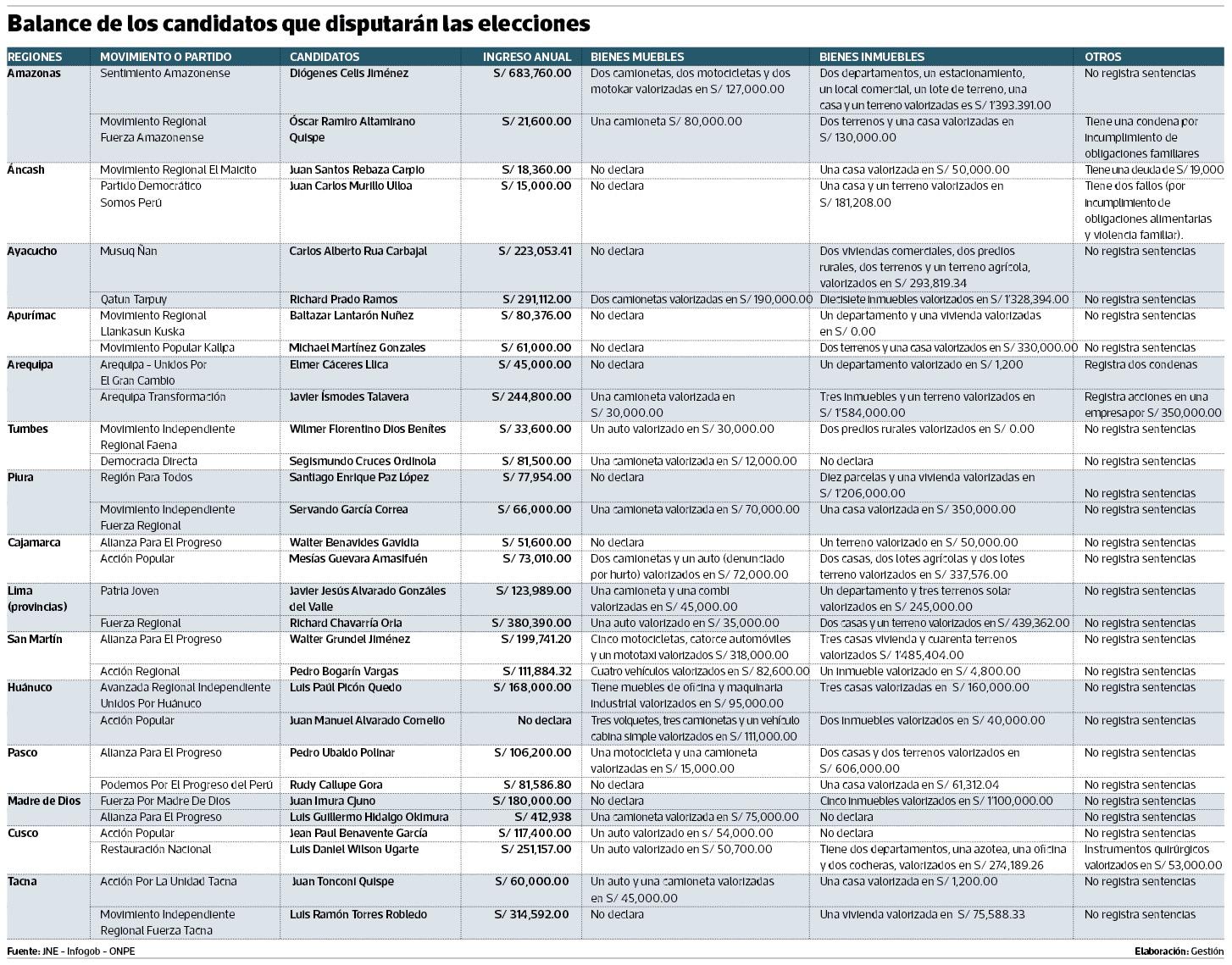 Segundo round: ingresos y bienes de quienes aspiran a gobernar las regiones