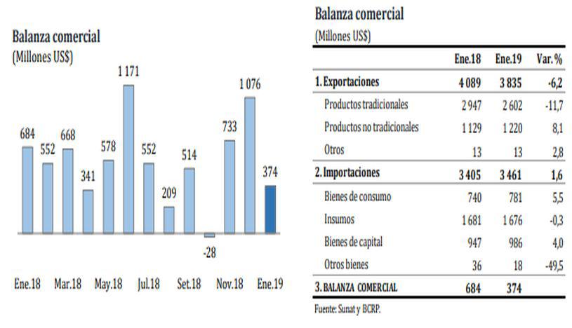 Balanza comercial en enero de 2019. (Fuente. BCR)