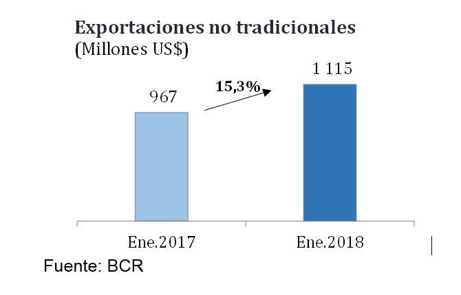 Exportaciones No Tradicionales