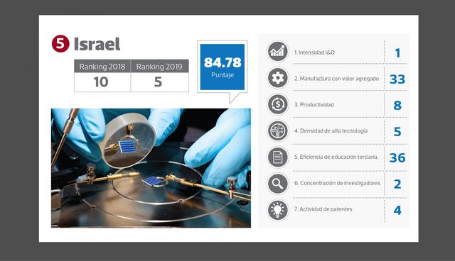 FOTO 5 | Puesto 5 : Israel (puesto en el 2018: 10)  Puntaje: 84.78

La actividad de patentes reforzó el puntaje de China e Israel, que fue un gran ganador al avanzar cinco puestos hasta el quinto. El país de Oriente Medio, entretanto, superó a Singapur, Suecia y Japón.