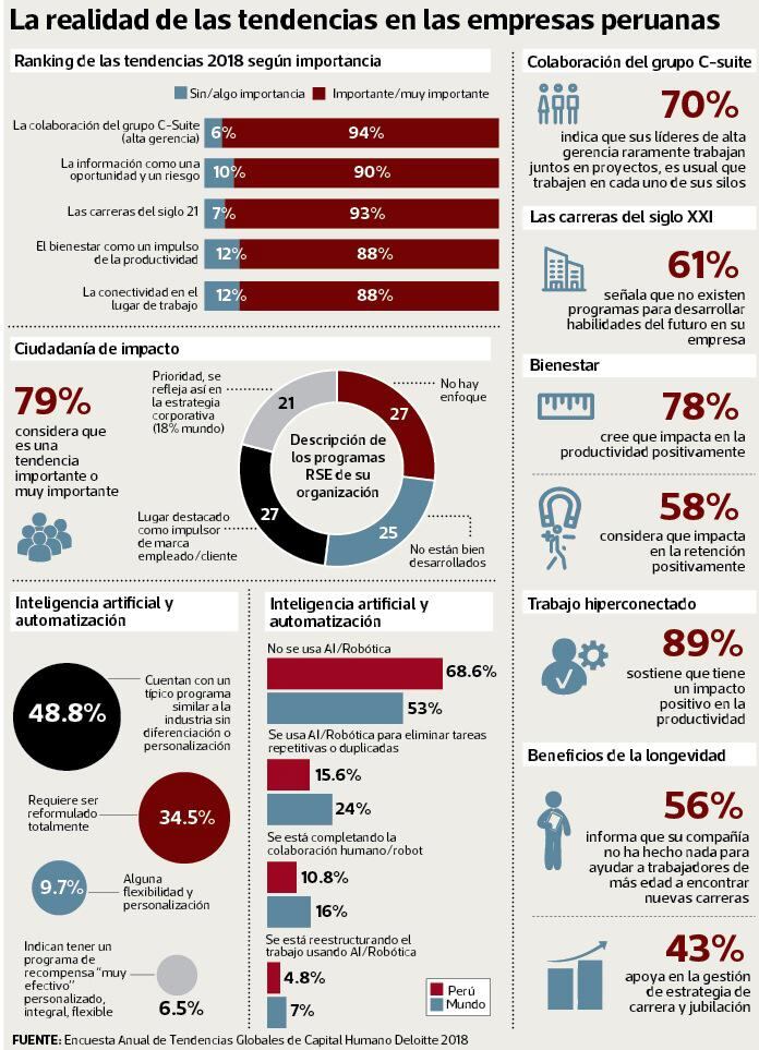 La realidad de las tendencias en las empresas peruanas.