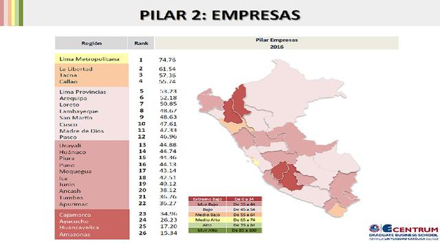 El pilar Empresas mide factores como la productividad, el ambiente de los negocios dentro de la región, las habilidades gerenciales, la innovación y la generación de empleo. De acuerdo a la gráfica, Lima Metropolitana vuelve a liderar este pilar, seguida 