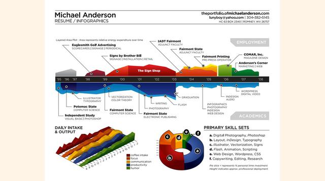 Michael Anderson diseñó este CV para transmitir la mayor cantidad de información posible. Su idea nació de una epifanía. "Se me ocurrió un día que un CV es solo datos temporales marcados, y que si yo lo trataba como tal, podía brindar mucho más infor