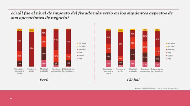 Foto 5 | El mayor impacto en Perú fue en términos de relaciones de negocio (32%), moral de los empleados (28%) y reputación de la marca (26%).