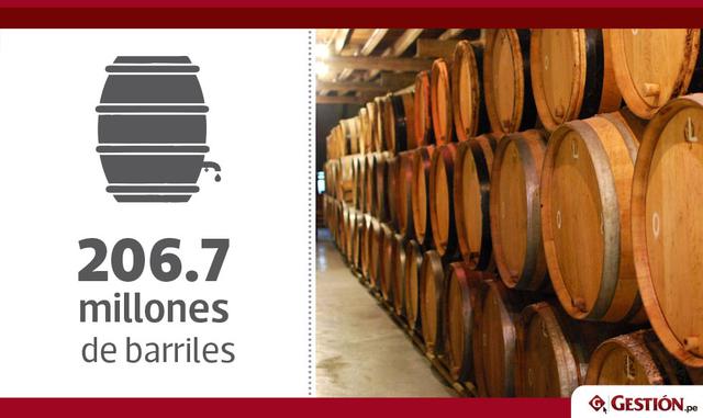 En 2015, el último año del que hay cifras oficiales disponibles, fueron distribuidos 206.7 millones de barriles, según la Oficina estadounidense de alcohol y tabaco. Un 14% del total fue importado.