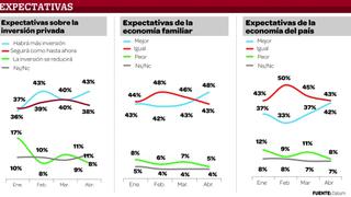 Se dispara optimismo sobre futuro económico del Perú