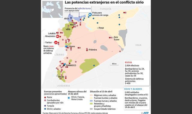 Foto 3 | Aunque EE.UU. ha apoyado a algunos grupos rebeldes con armamento y equipos, ese apoyo se ha visto limitado por el temor a que las armas terminen en manos de los grupos yihadistas. Y a partir de 2014, Estados Unidos, junto con Reino Unido, Francia, y otros seis países, dirigieron incursiones aéreas contra EI en Siria, pero evitando atacar a las fuerzas del gobierno sirio. El 14 de abril de 2018, y con el apoyo de los gobiernos británico y francés, Washington realizó otra operación aérea en respuesta a un nuevo ataque con armas químicas contra la población civil de Douma.