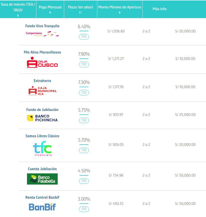 Caso: Fondo de S/ 200,000 a un plazo de dos años.