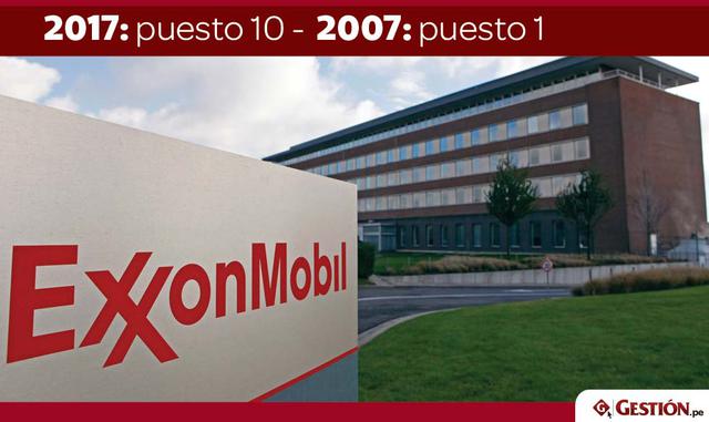 FOTO 6 | 10. ExxonMobil en el 2007 estaba en el 1.