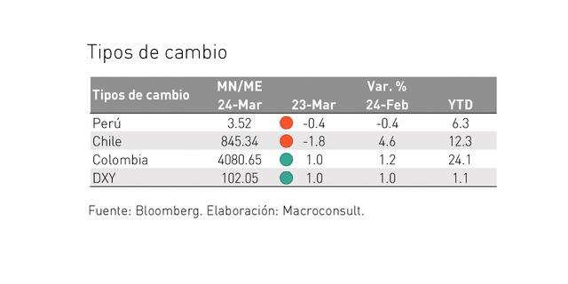 (Fuente: Macroconsult)