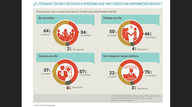 El 46% de peruanos no trabajarían cómodos con alguien que ha tenido algún trastorno mental y un 57% estaría en desacuerdo con casarse con alguien en estas condiciones