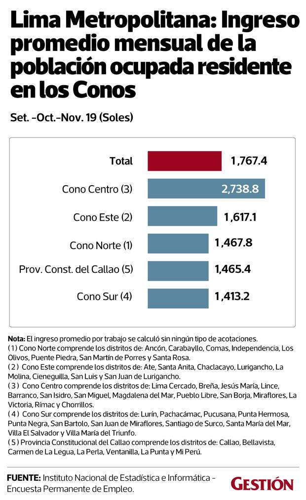 Nivel De Ingresos En Lima Metropolitana ¿en Qué Zona Se Gana Más Conos Economia GestiÓn 2309