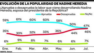 Popularidad de Nadine Heredia cae a 47% en julio, doce puntos menos que en enero