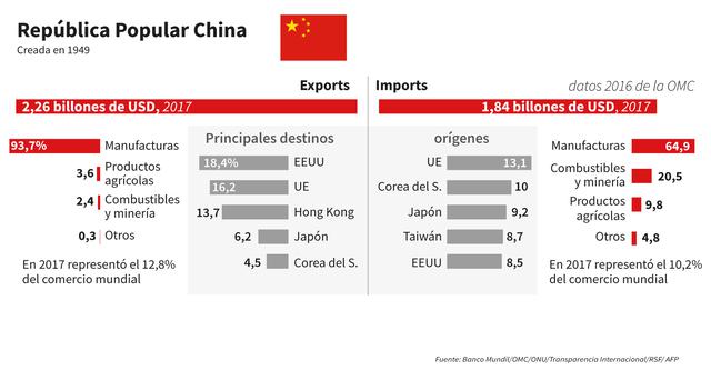 FOTO 10  | 3.       Con una población de 1.400 millones de personas, es el mercado de automóviles más importante del mundo, el mayor consumidor de carne de cerdo y de tabaco y el país con más hospitales.