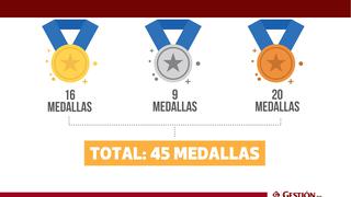 El IPD proyecta que Perú ganará estas 45 medallas en los Panamericanos Lima 2019