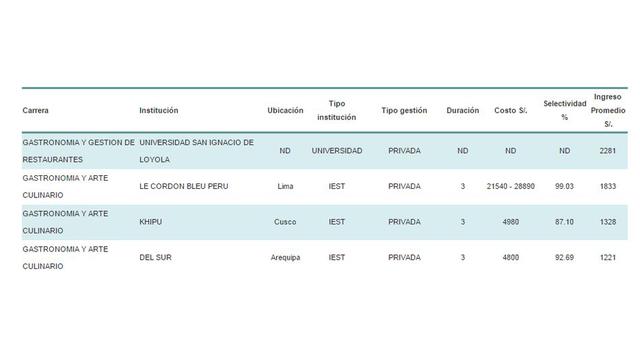 Gastronomía, que es una de las nuevas carreras universitarias, y que más estudiantes ha atraído en los últimos cinco años, ofrece un sueldo promedio de S/. 1,665. Los mejores remunerados son los egresados de la Universidad San Ignacio de Loyola.