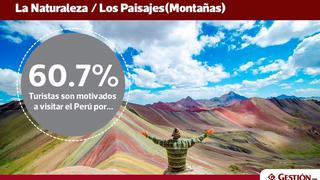 Estas son las principales razones que motivan a un extranjero a visitar Perú