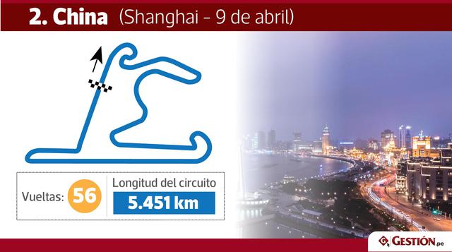 China. En Shanghai, el 9 de abril, arranca la segunda fecha de la F1. El recorrido total del circuito, durante sus 56 vueltas, es de 305.066 km.