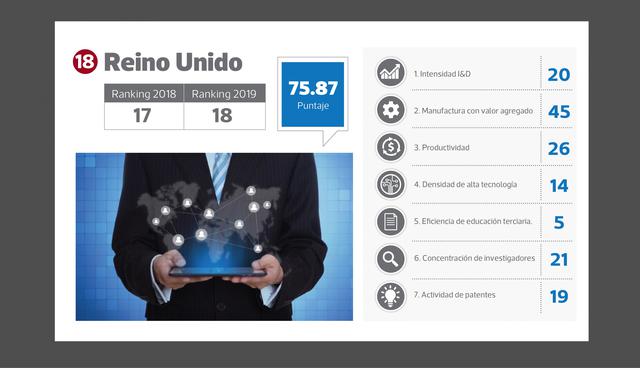FOTO 18 | Puesto 18 : Reino Unido (puesto en el 2018: 17)  Puntaje: 75.87.

El Reino Unido descendió un puesto -al 18°- y por primera vez perdió ante China.