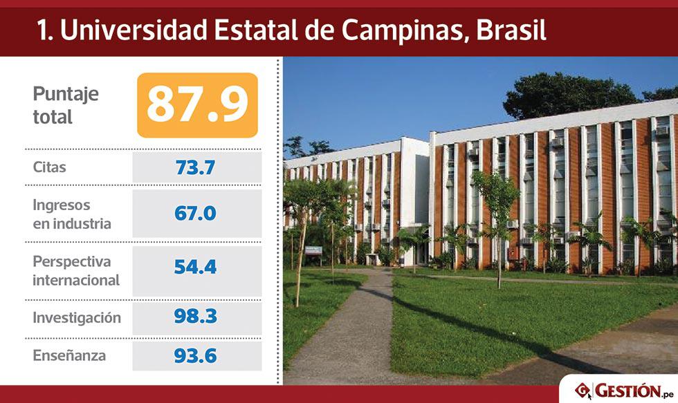 Los centros de educación superior de Brasil encabezan con gran ventaja el ranking de las mejores universidades de América Latina, elaborado por la revista británica Times Higher Education (THE).