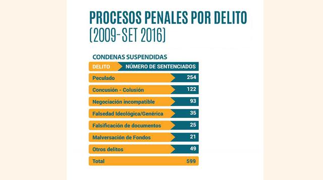 (Fuente: Contraloría)