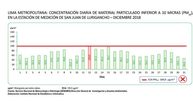FOTO 8  | 8.       La estación de medición de Huachipa registró concentraciones superiores a los ECA.