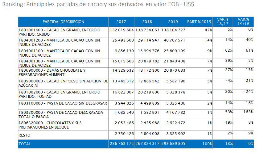 Exportaciones de cacao y sus derivados. (Elaboración y fuente: APPCACAO)