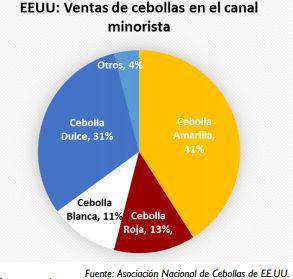 Consumo de cebollas en el mercado de Estados Unidos.