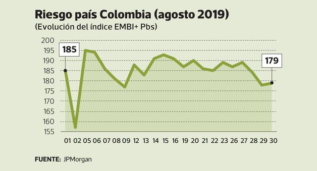 Riesgo PaÍs Colombia (Agosto 2019)