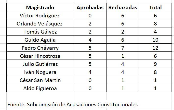 Elaboración: Gestión. 